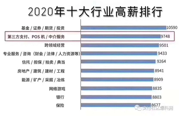 2020年十大行业高薪排行